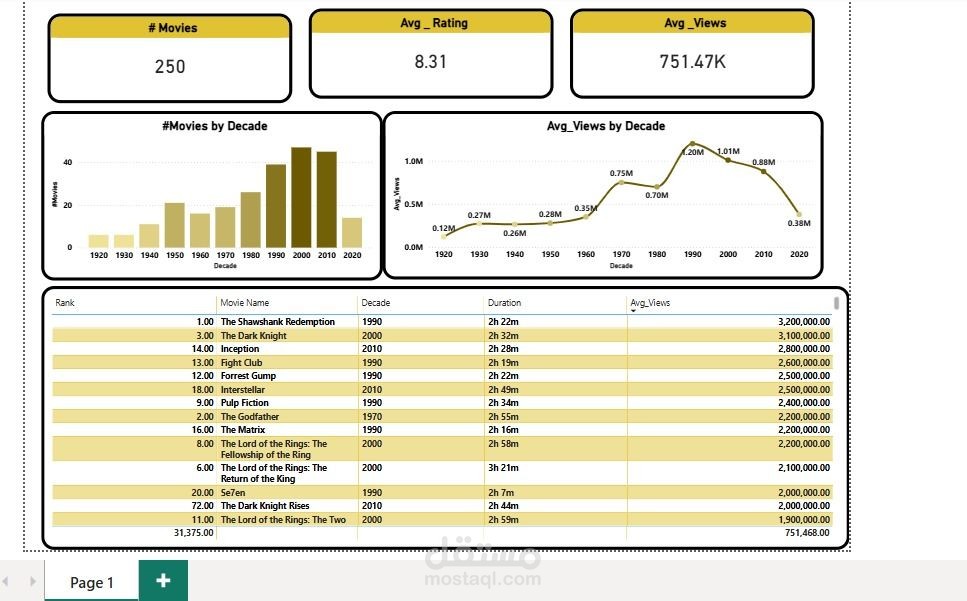 لوحة تحكم تفاعليه  لتحليل أداء وبيانات الافلام السينمائيه بتصاميم متعدده   (Movie Data Dashboard).