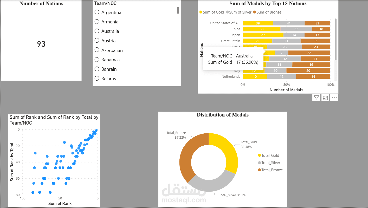 لوحة تحليل ترتيب الدول في Tokyo 2020 Summer Olympics (جدول الميداليات)