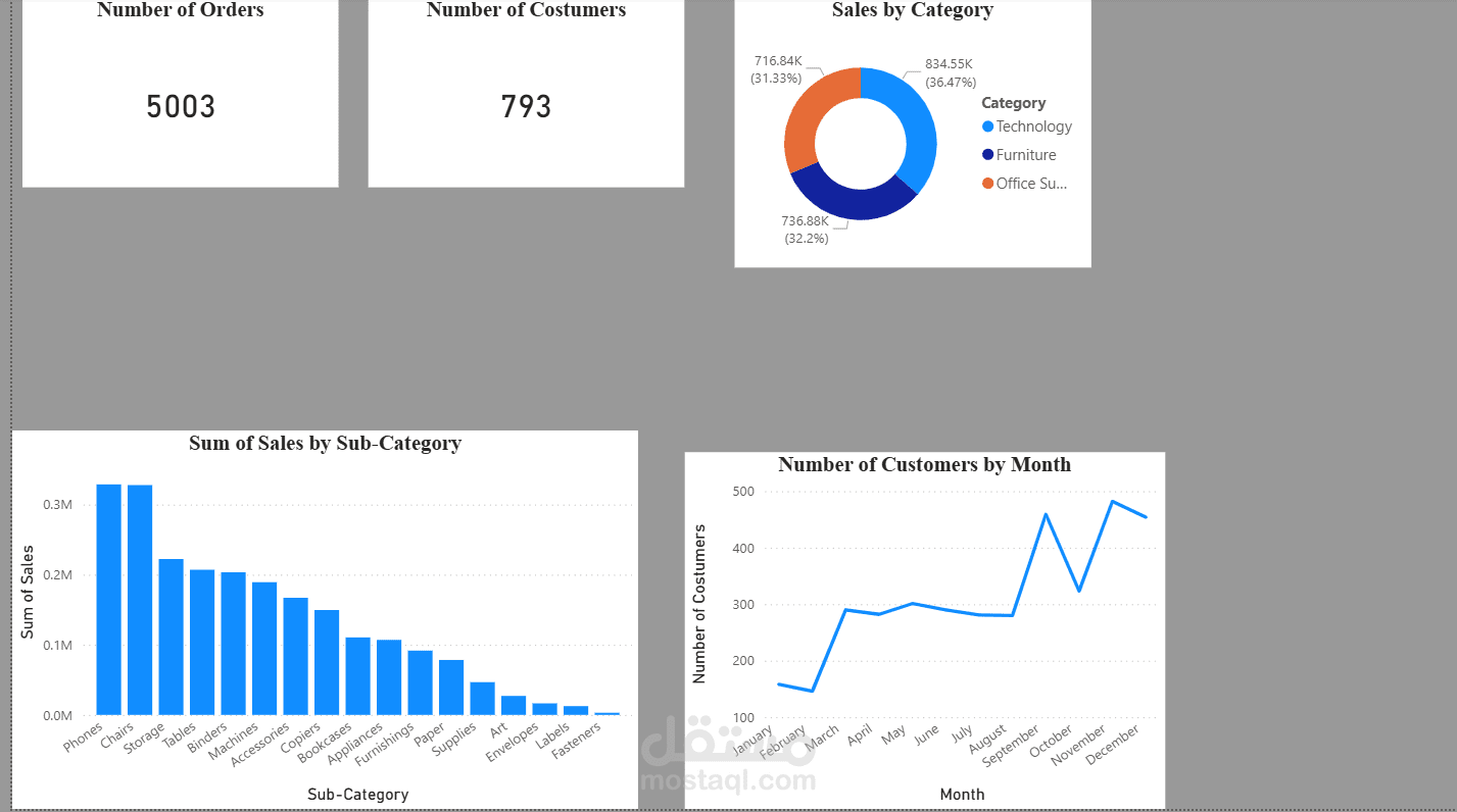 لوحة تحليل أداء المبيعات والأرباح لمتجر Superstore باستخدام Power BI