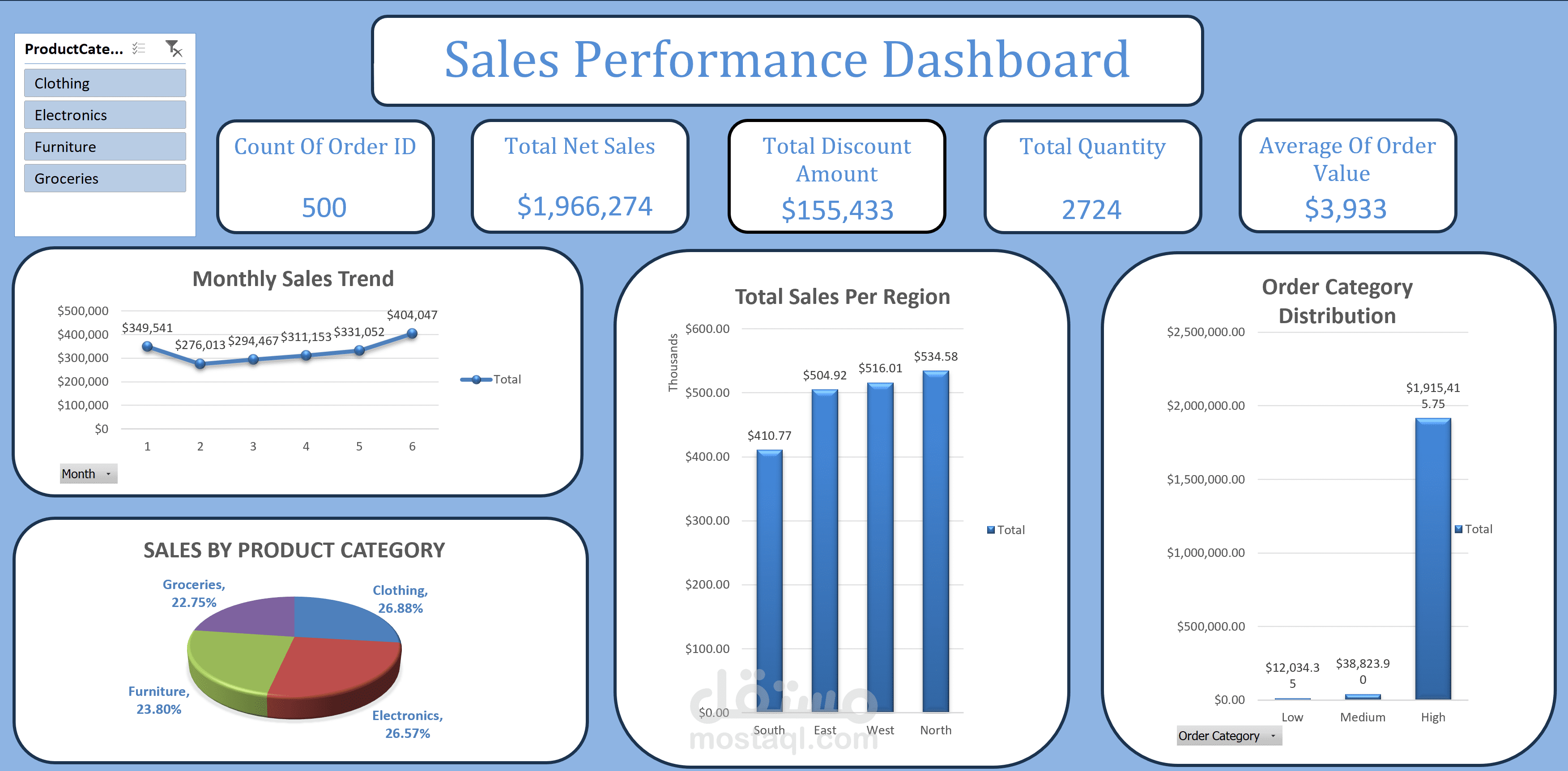 لوحة بيانات تفاعلية لتحليل أداء المبيعات (Sales Performance Dashboard)