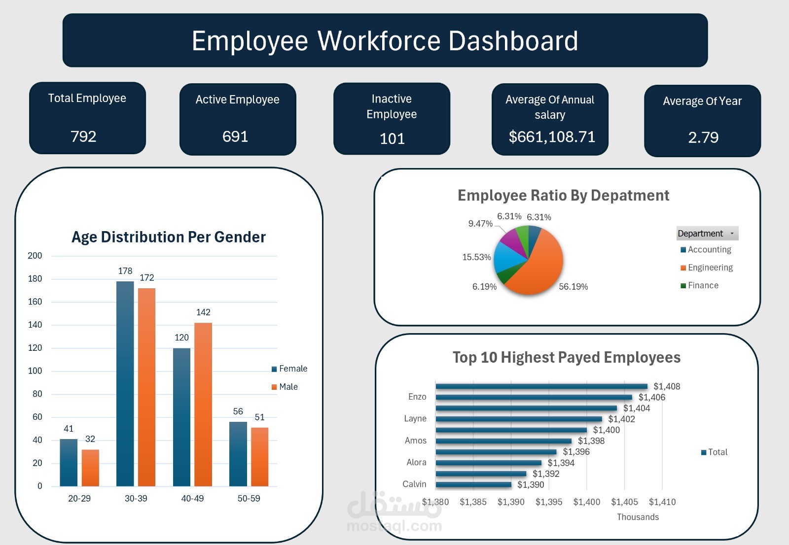 لوحة بيانات تفاعلية لتحليل القوى العاملة (Employee Workforce Dashboard)