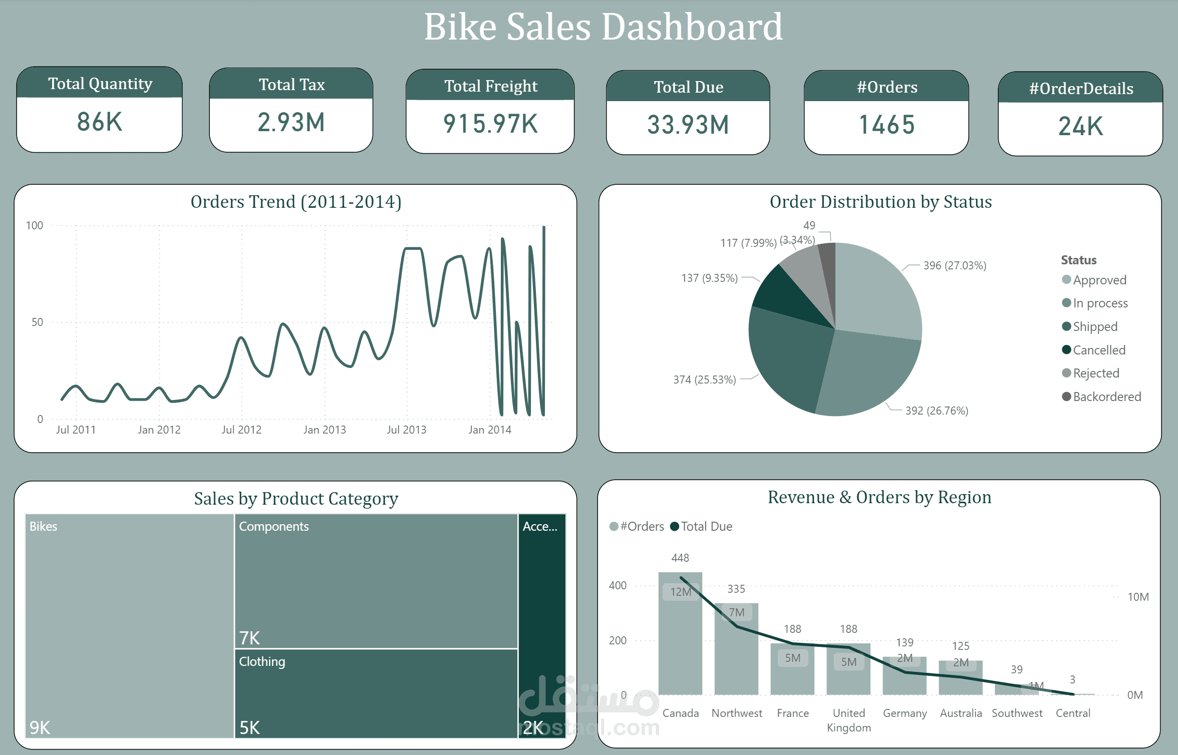 لوحة بيانات تفاعلية لتحليل مبيعات الدراجات (Bike Sales Dashboard)