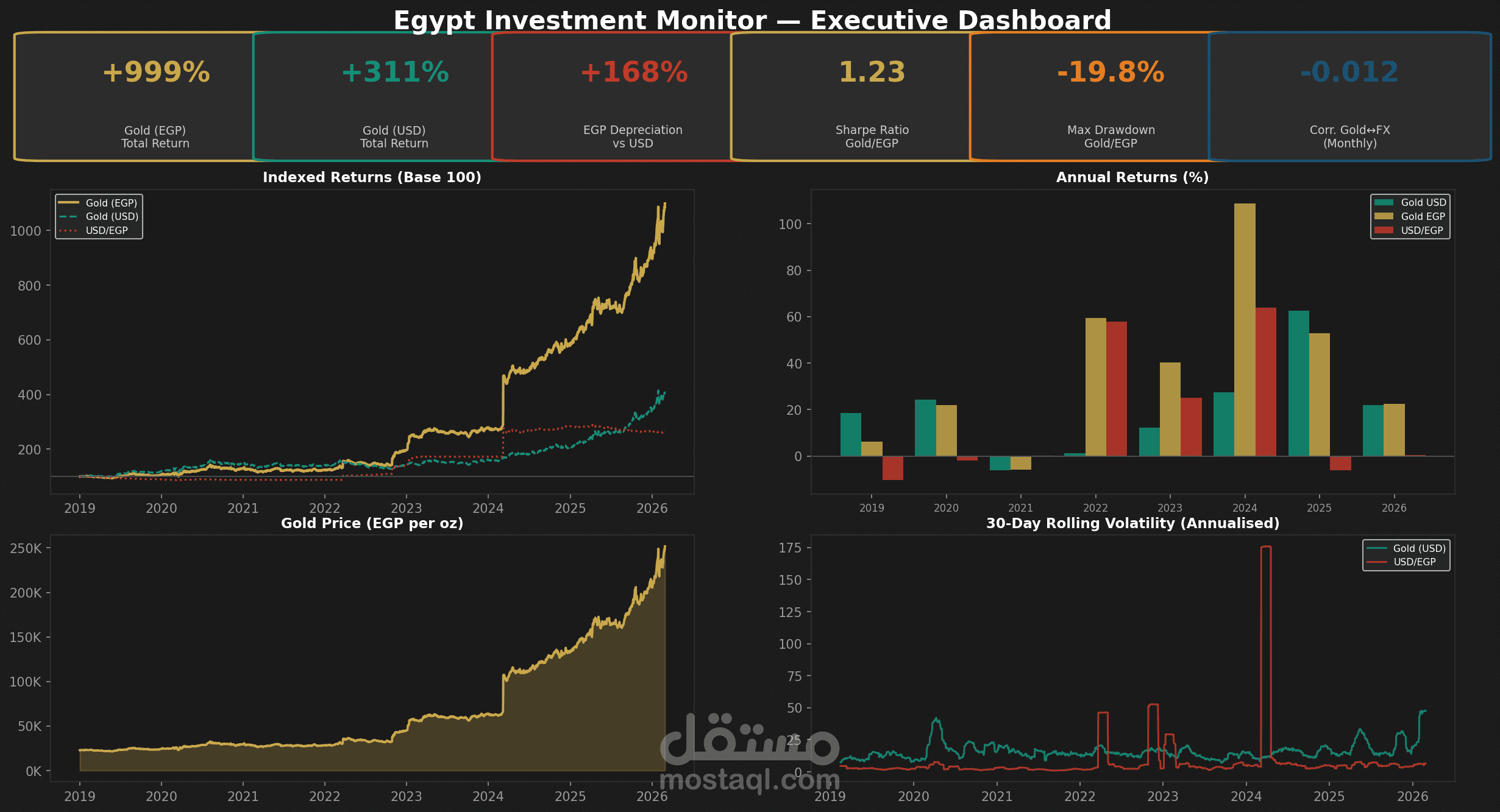 تحليل استثماري لأسعار الذهب مقابل الدولار في مصر باستخدام Python