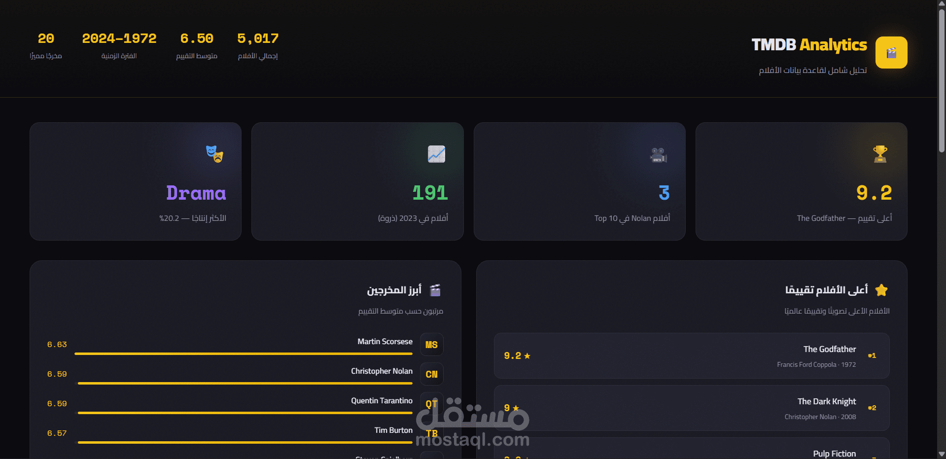 Movies Data Analytics Dashboard