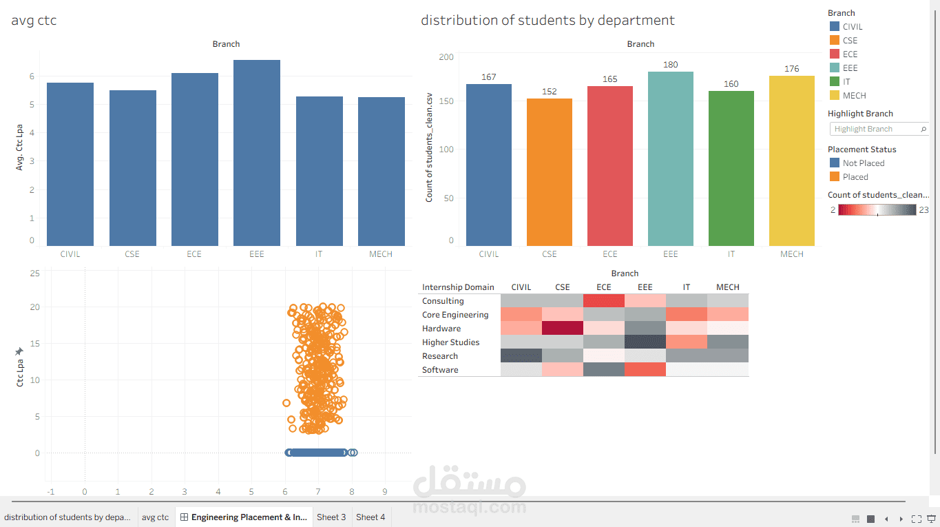 تحليل بيانات شامل لتوظيف ومهارات طلاب الهندسة (SQL & Tableau)".