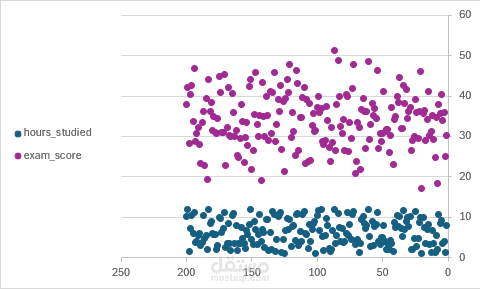 تحليل الارتباط بين عادات المذاكرة وأداء الطلاب (Statistical Analysis)