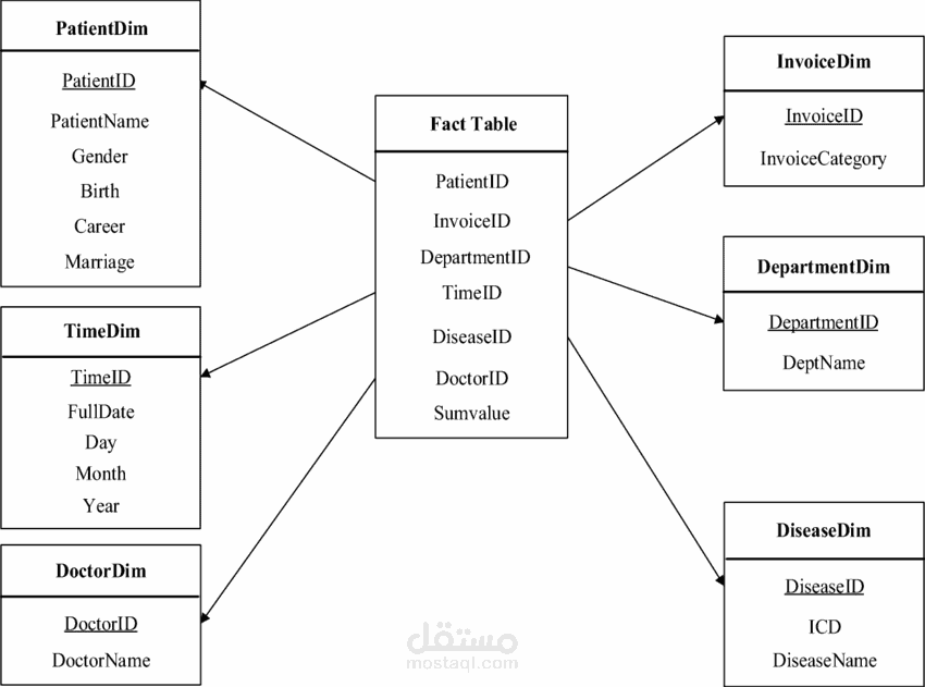 Mini Data Warehouse Design using Star Schema