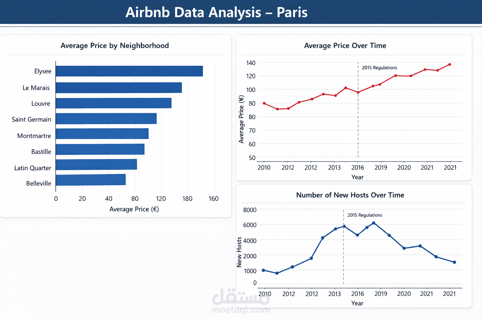 Paris Airbnb Data Analysis & Market Insights