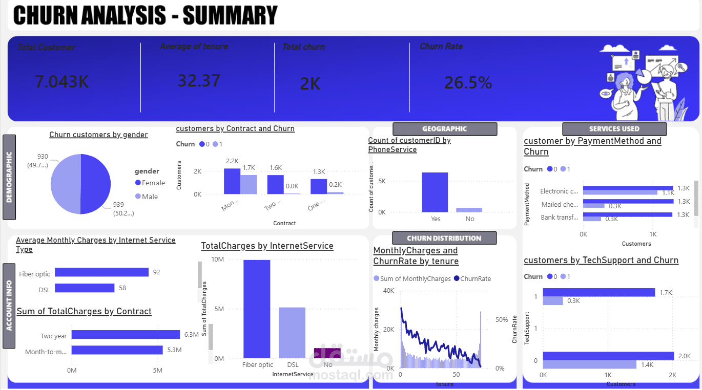 Telecom churn dashboard
