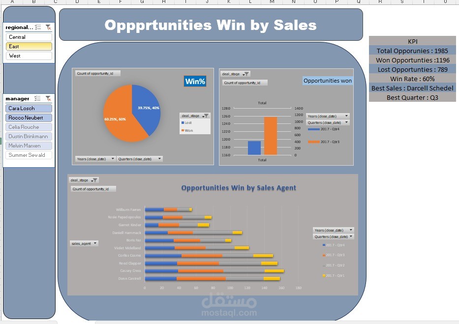 Sales Performance Analysis & KPI Dashboard