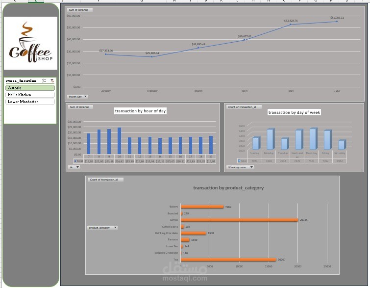 Coffee Shop Sales Analysis & Business Insights Dashboard