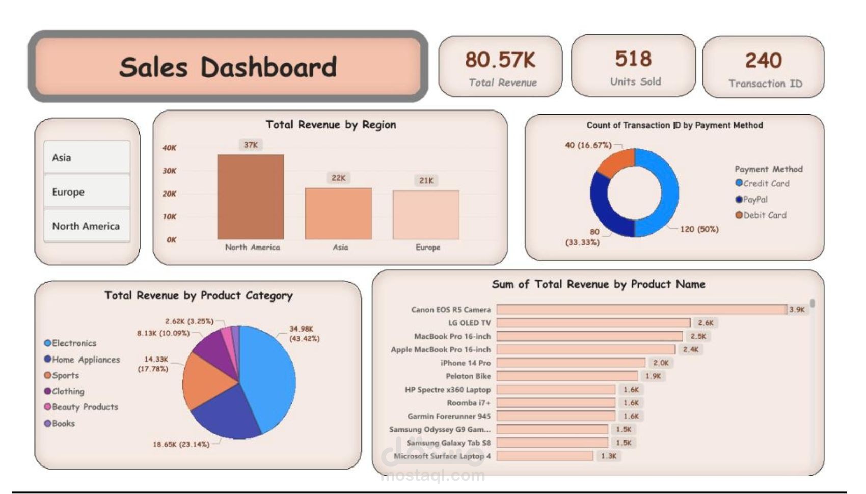 Sales & Payment Insights Dashboard