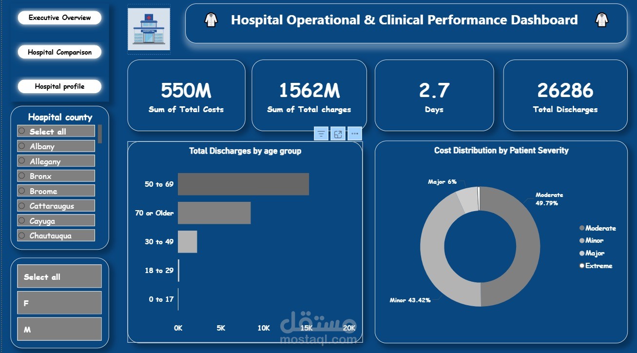 Hospital Operational & Clinical Performance Dashboard