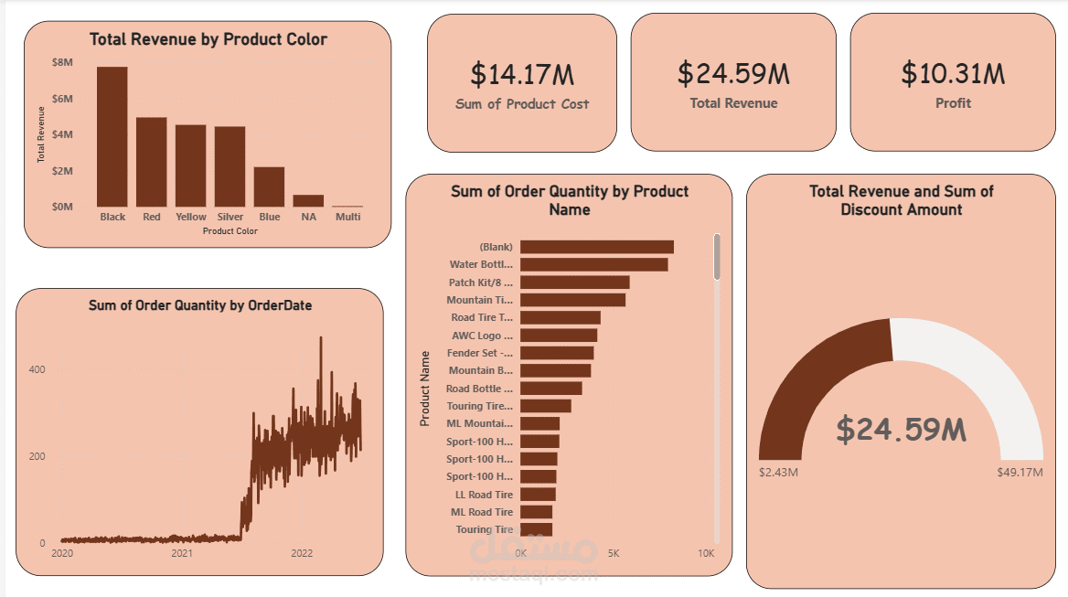 Multi-Year Sales Trend & Profit Analysis