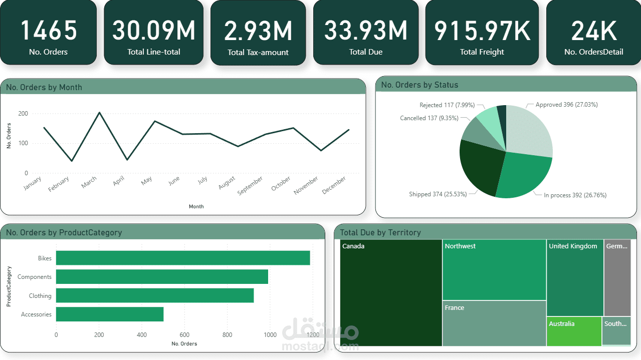 بناء داشبورد باستخدام power bi لتحليل و مراقبة مبيعات بيانات متجر دراجات