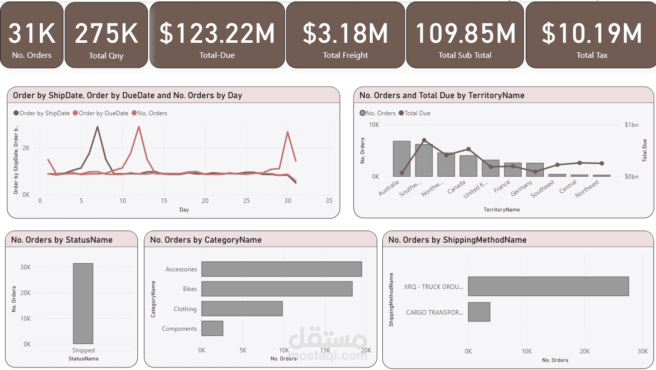 تحليل و أداء المبيعات الخاصة بقاعدة بيانات AdventureWorks 2022 SQL Server