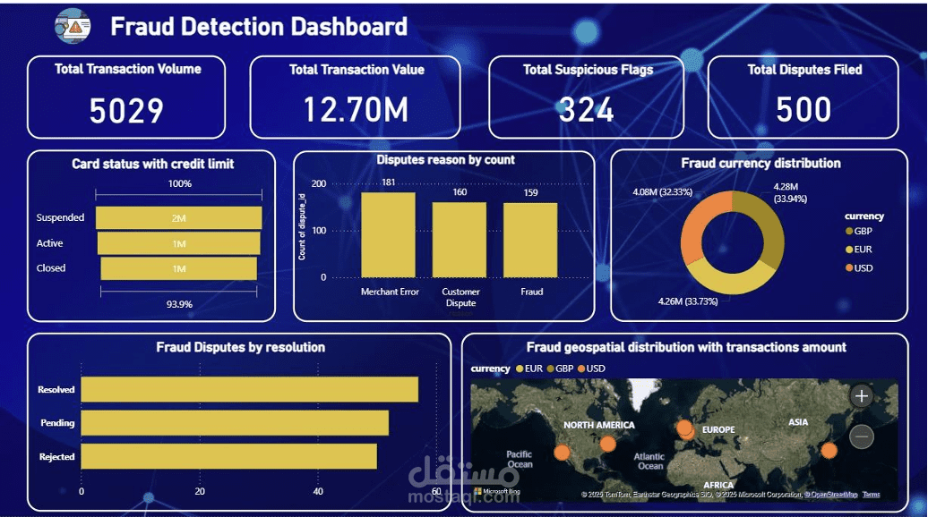 خط أنابيب كشف الاحتيال في بطاقات الائتمان  (Credit Card Fraud Detection Pipeline)