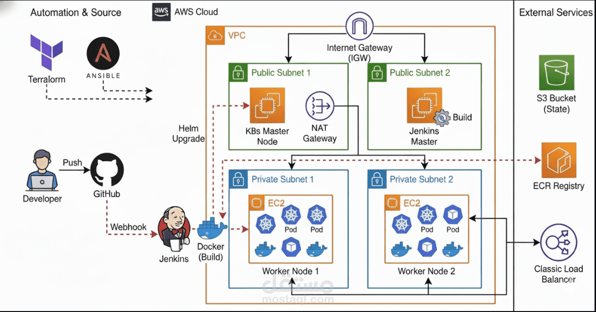 قمت بإعداد CI/CD Pipeline باستخدام Jenkinsfile لنشر تطبيق Docker تلقائيًا على AWS EC2.