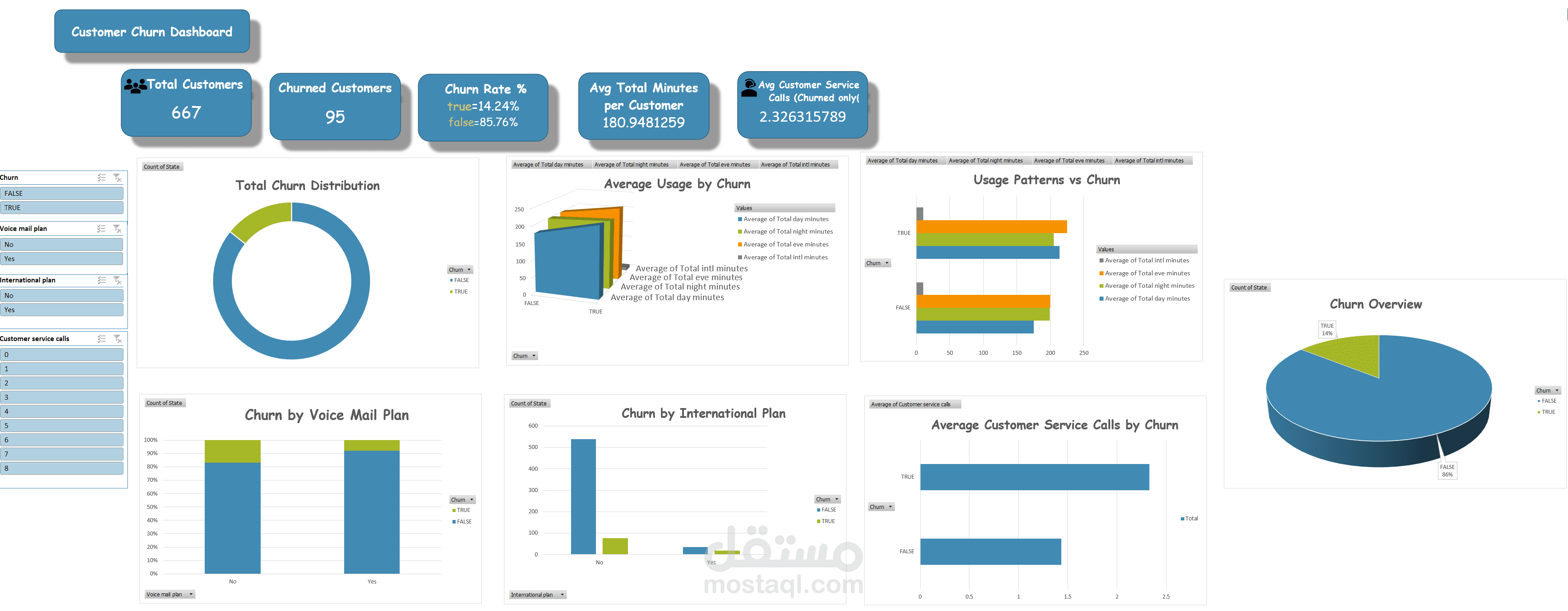 حليل معدل التسرب (Churn Analysis) باستخدام Excel