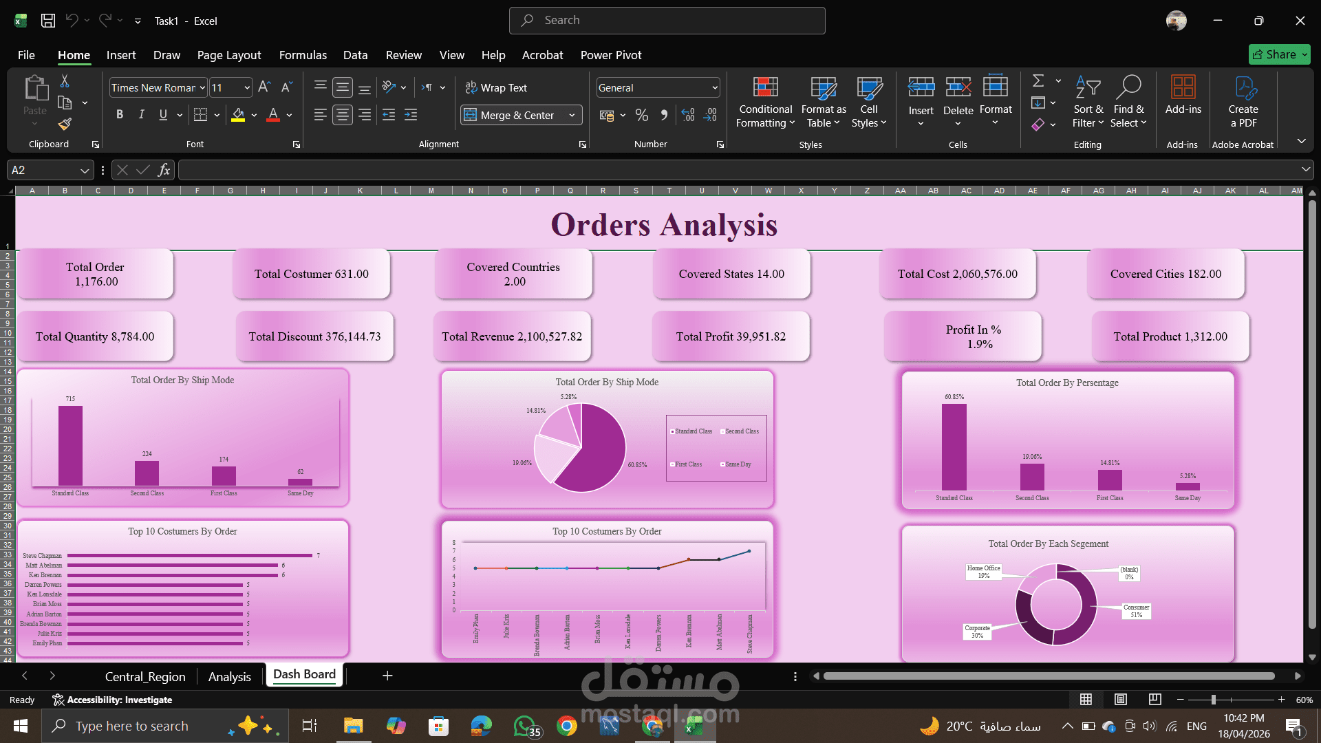 لوحة بيانات تحليل الطلبات والمبيعات (Orders Analysis Dashboard)
