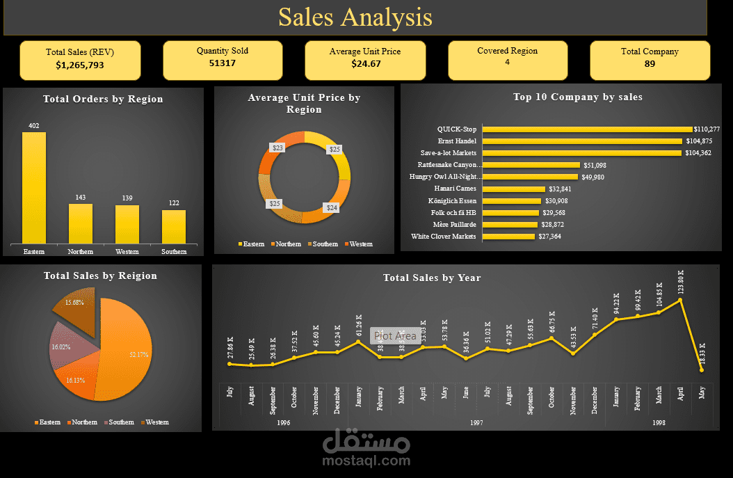 تحليل بيانات المبيعات لاحد الشركات