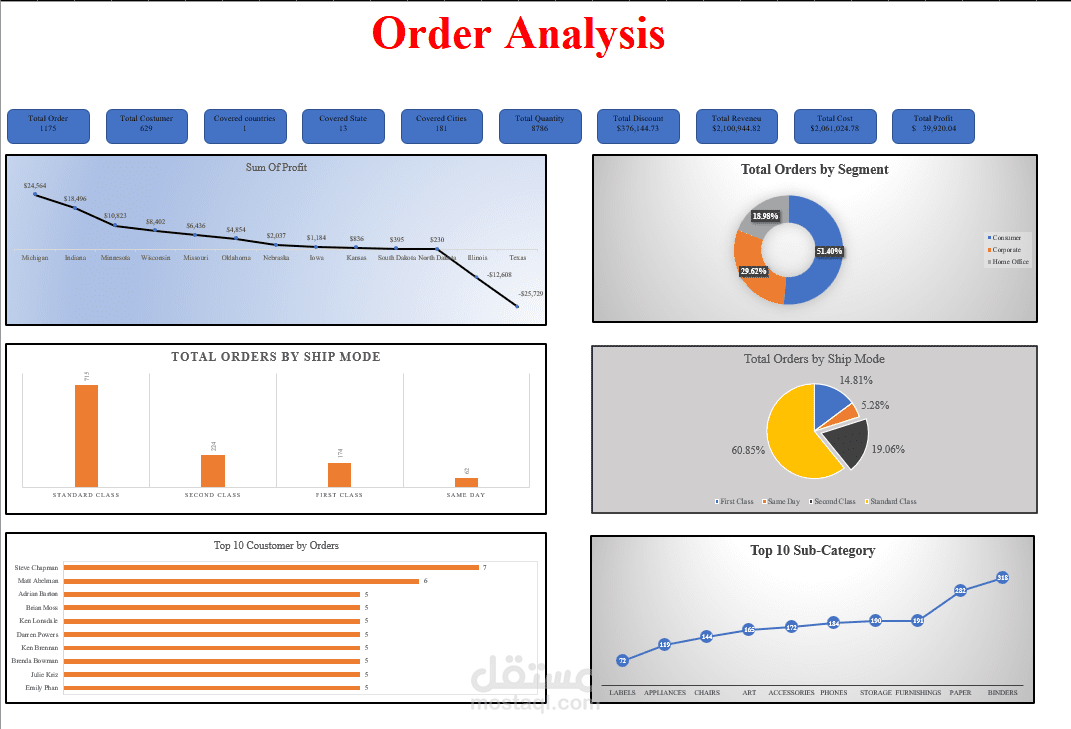 تحليل بيانات مبيعات احد الشركات الامريكيه