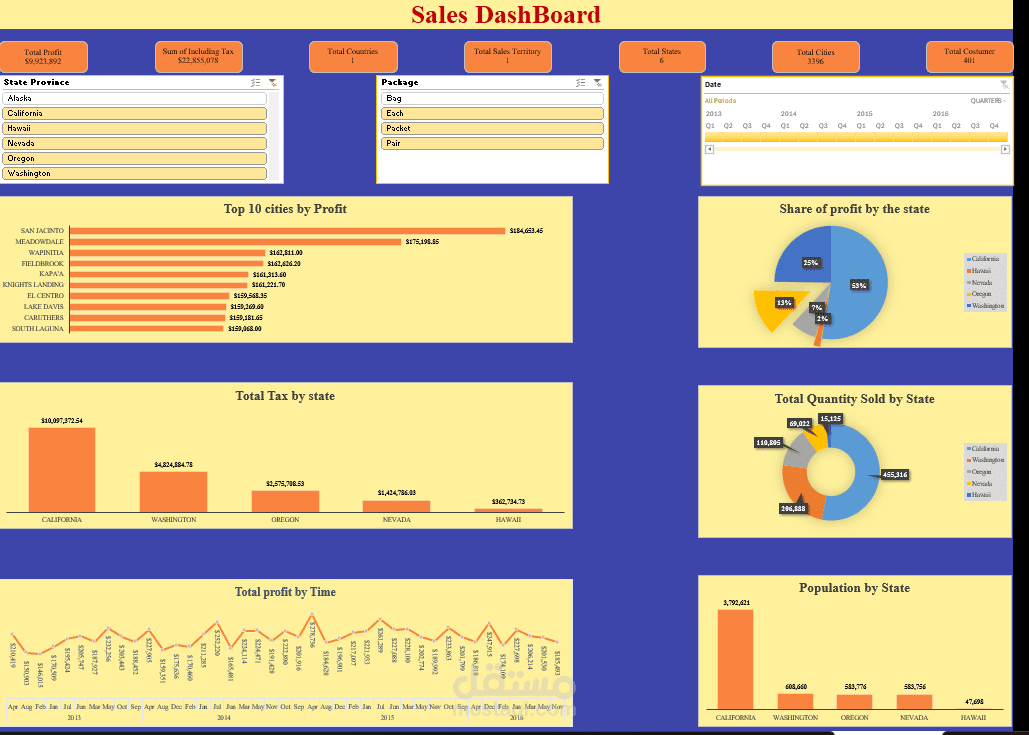 تحليل بيانات مبيعات احد الشركات