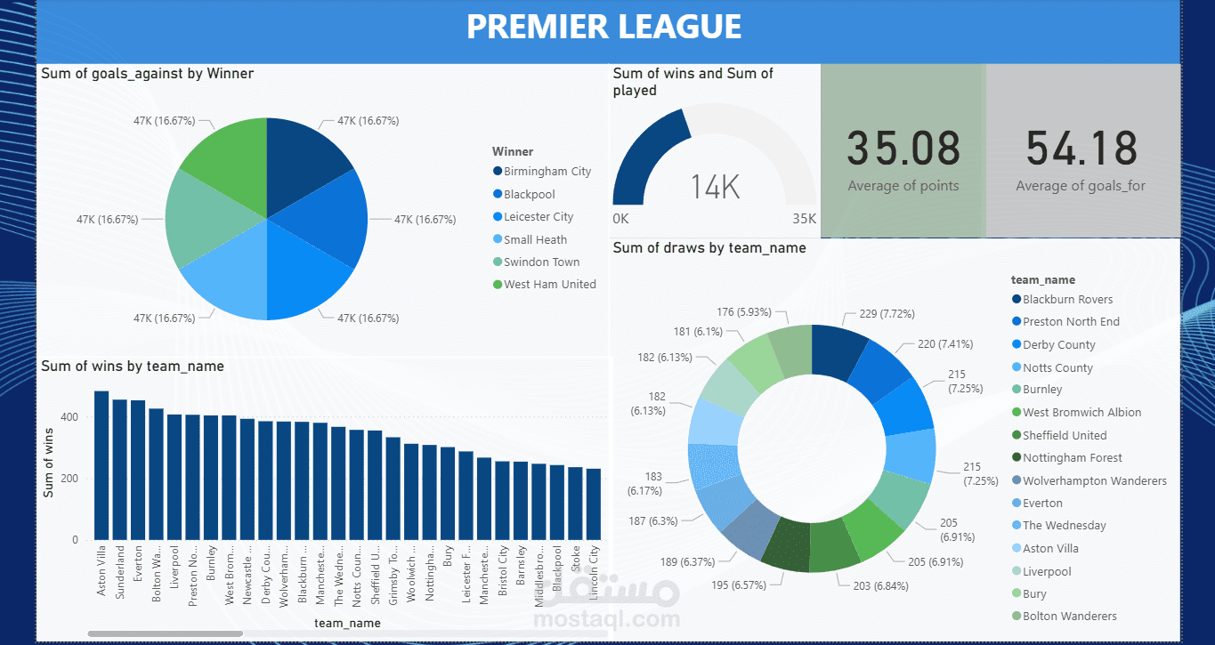 تحليل بيانات Premier League Management System باستخدام SQL وPython وPower BI
