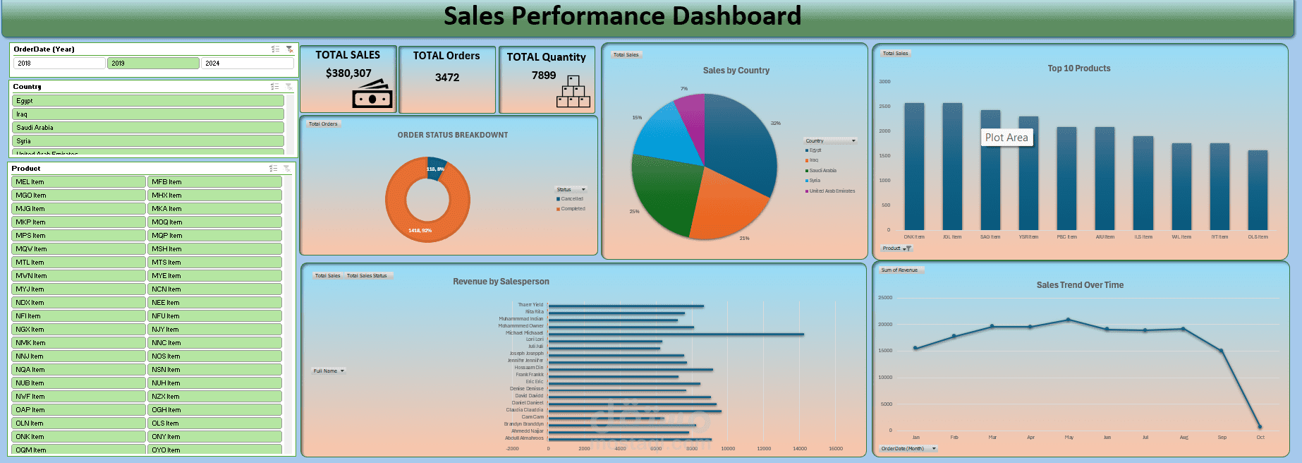 Company Sales Performance Dashboard باستخدام Excel لتحليل أداء المبيعات