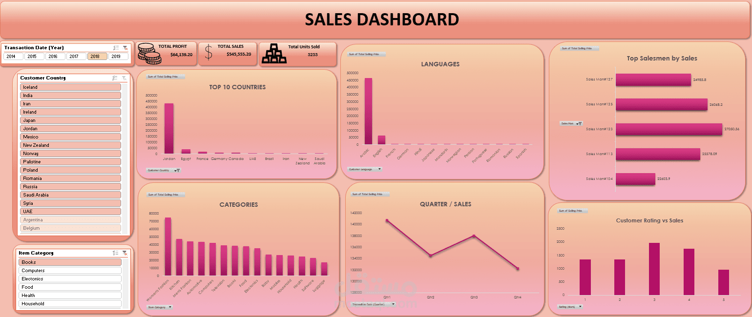 Interactive Sales Dashboard in Excel لتحليل المبيعات والأرباح