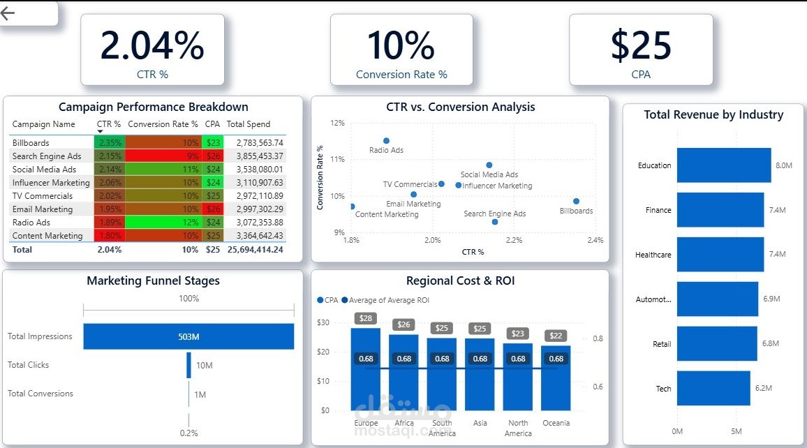 تحليل بيانات