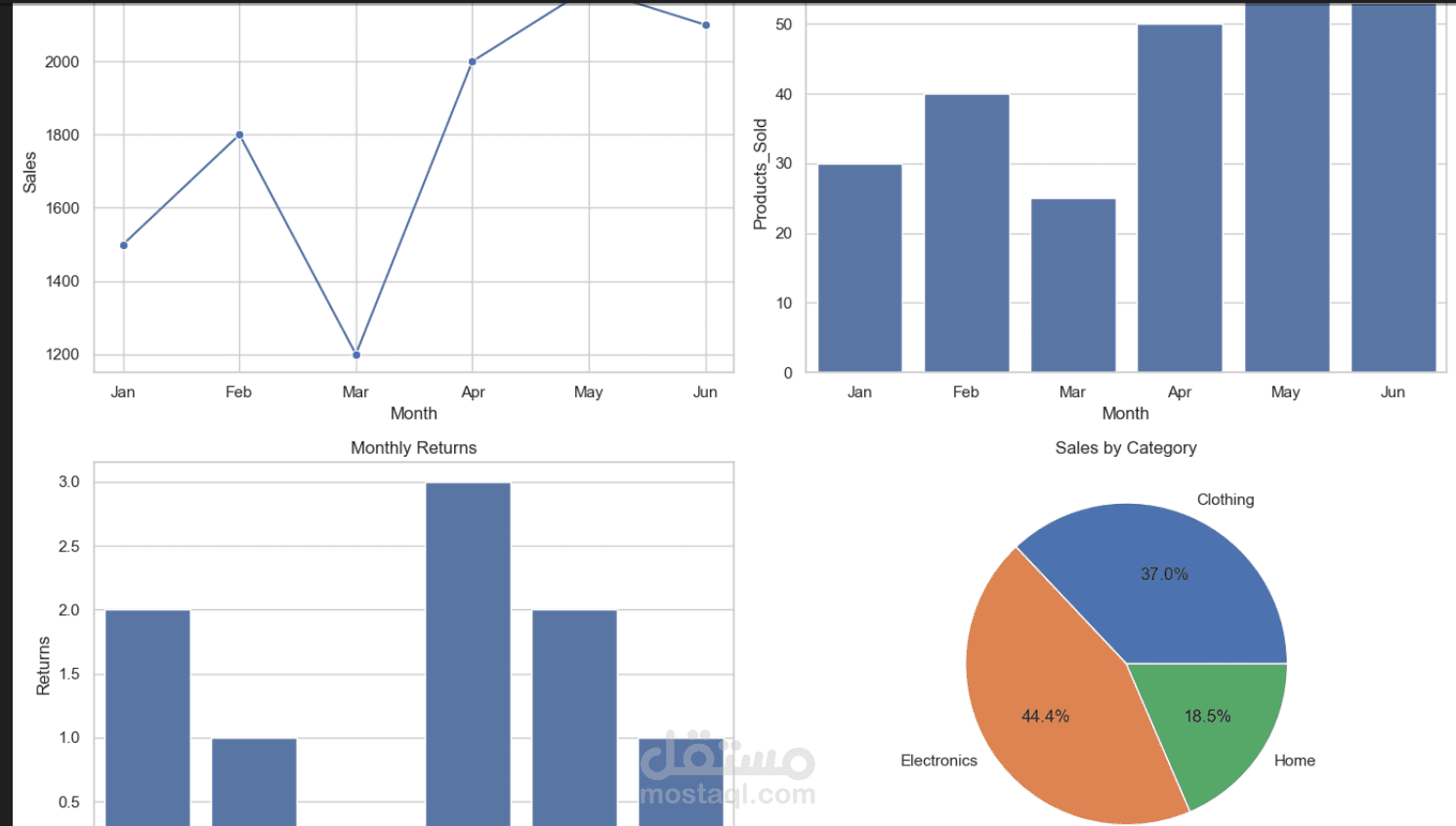 تحليل بيانات المبيعات باستخدام Python