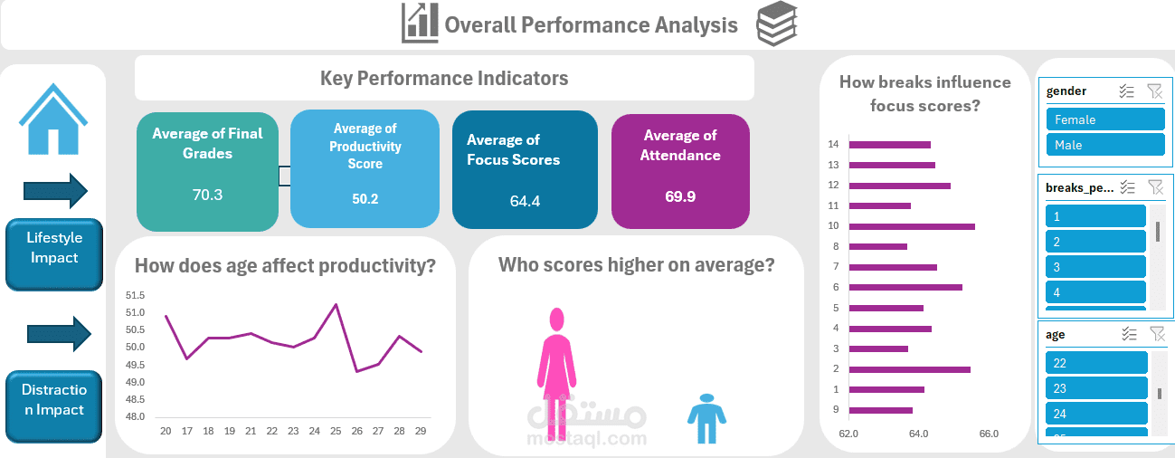 تحليل بيانات إنتاجية الطلاب وتأثير نمط الحياة باستخدام Excel Dashboard احترافي