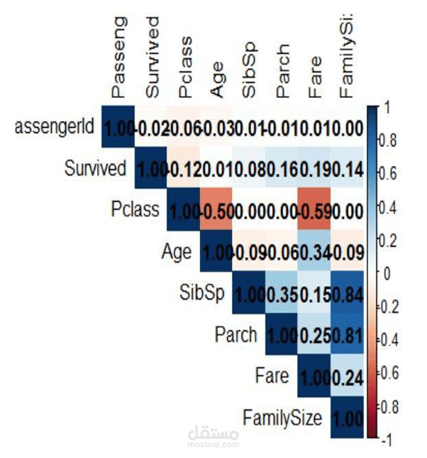 Titanic Statistical Analysis
