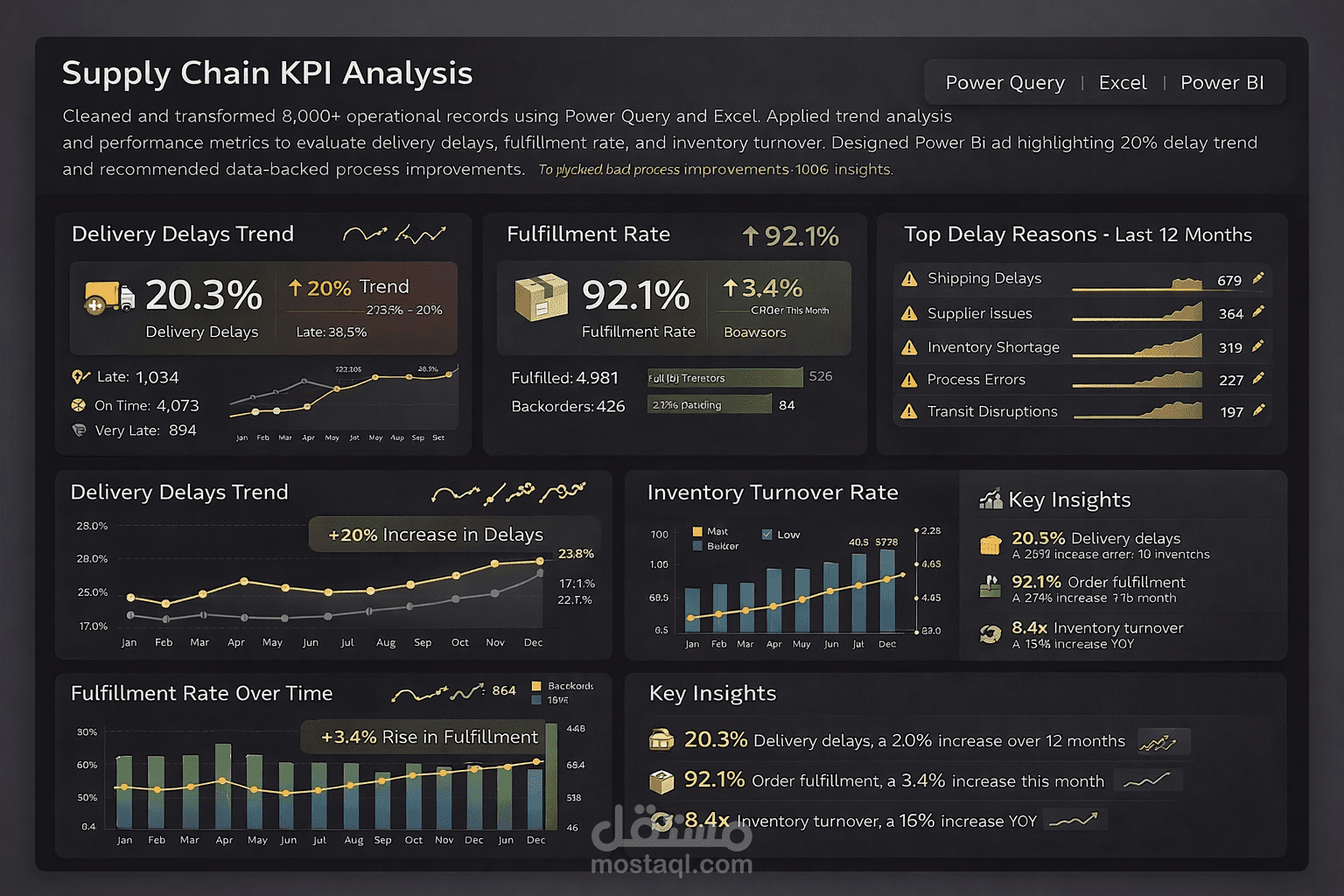 Power BI supply chain analysis dashboard