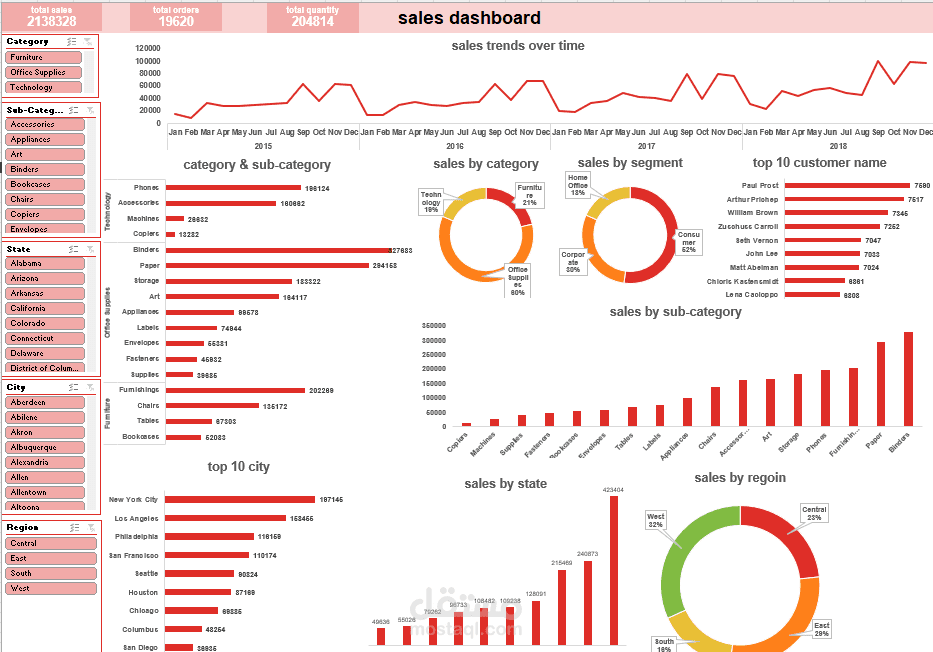 تصميم لوحه بيانات تفاعليه لتحليل المبيعات و النمو
