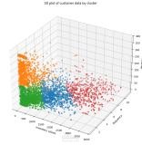 E-Commerce Customer Segmentation: Driving Revenue Growth with RFM & Machine Learning
