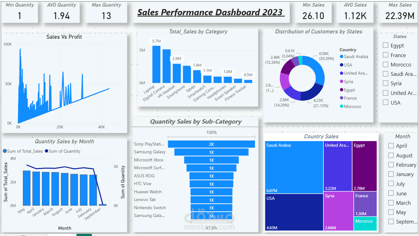 تحليل مبيعات 2023