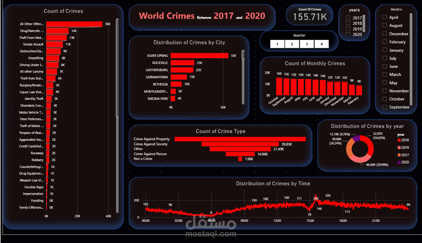 تحليل لوحة الجرائم بين 2017 و2020