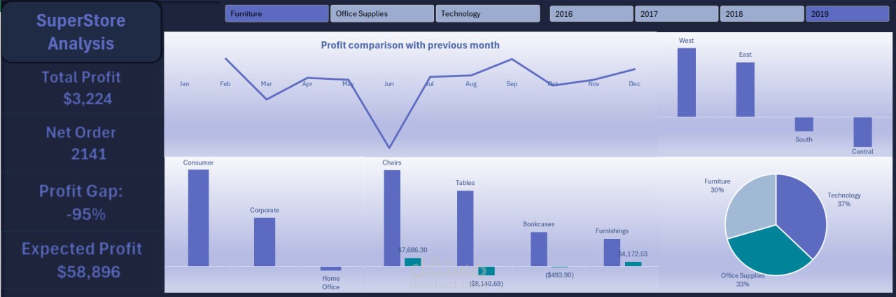 تصميم داشبورد Excel تفاعلي لمراقبة أداء الفروع وتطورهم