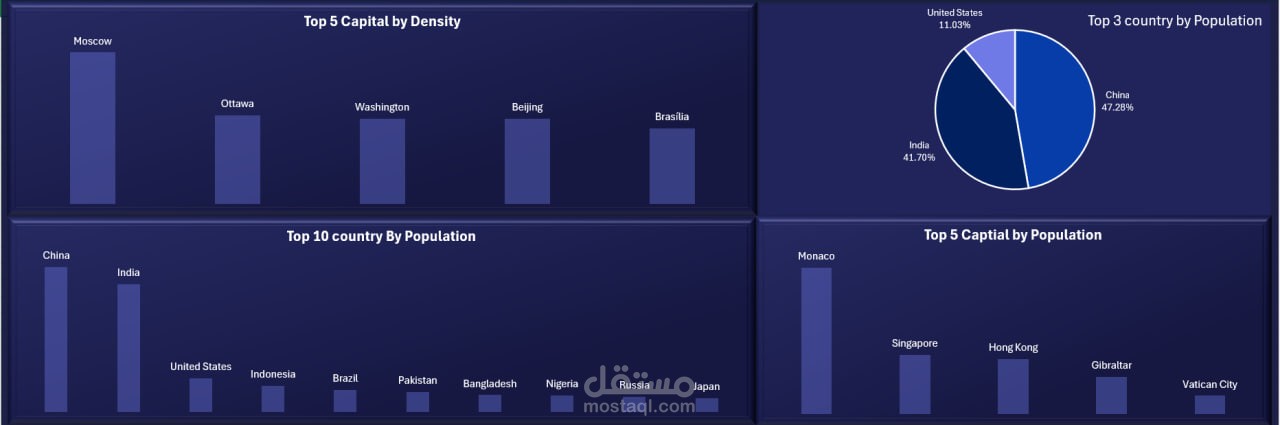 لوحة تحكم Excel للبيانات الديموغرافية: استكشاف التوزيع السكاني والجغرافي للدول.