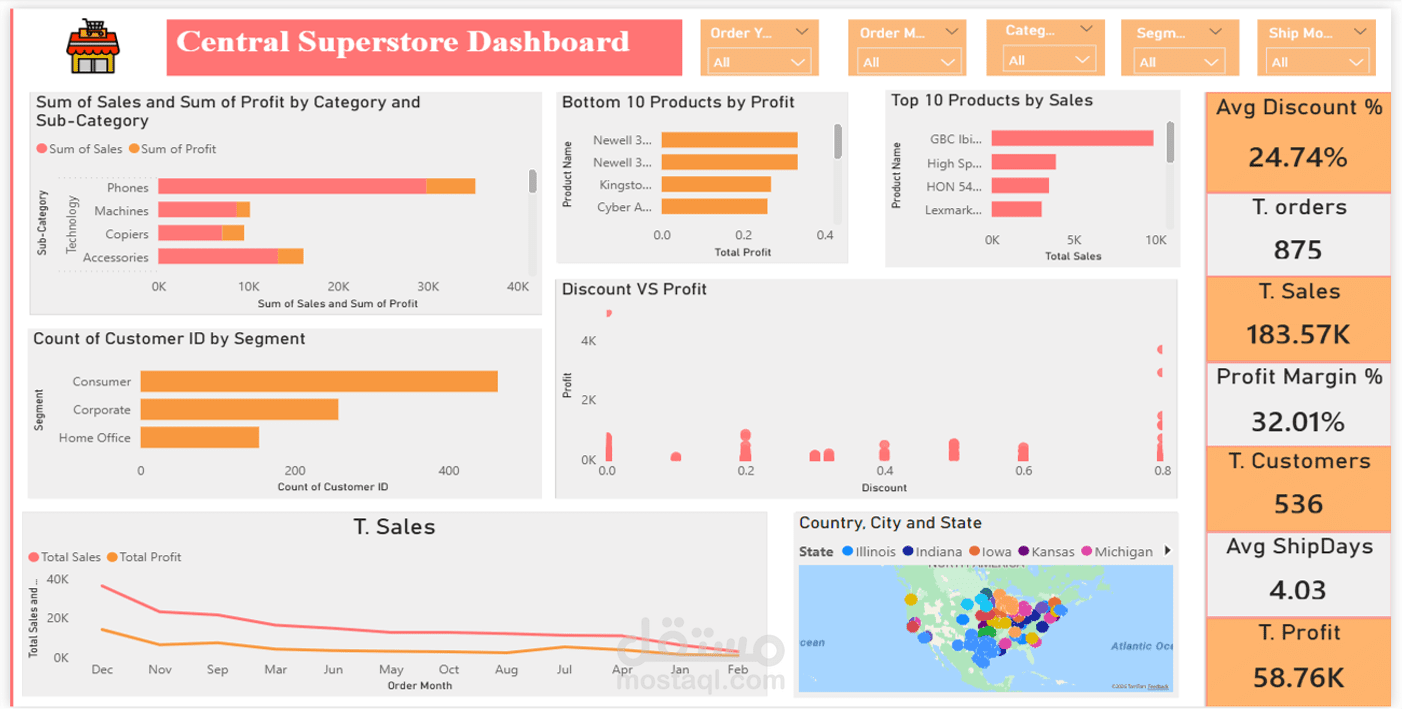 لوحة تحكم المتجر المركزي باستخدام Power BI
