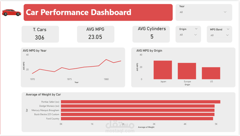 لوحة بيانات أداء السيارة باستخدام Power BI