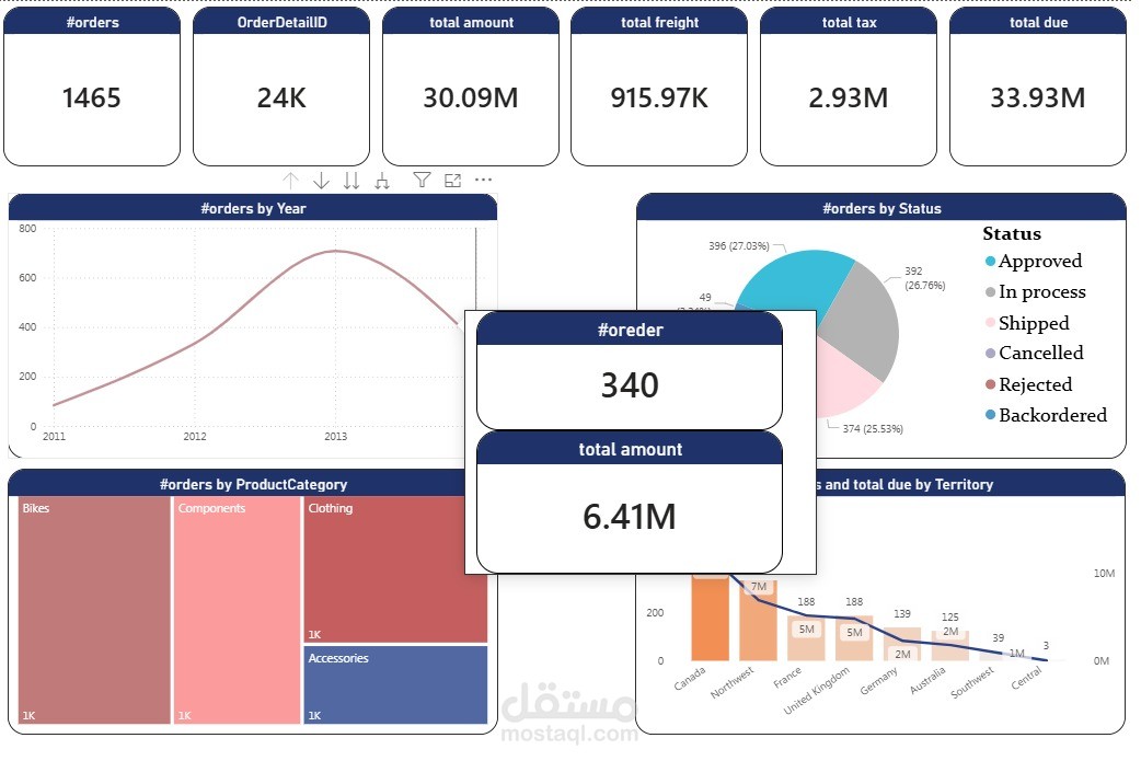 لوحة تحكم تحليل الطلبات والمبيعات (Orders & Sales Dashboard)