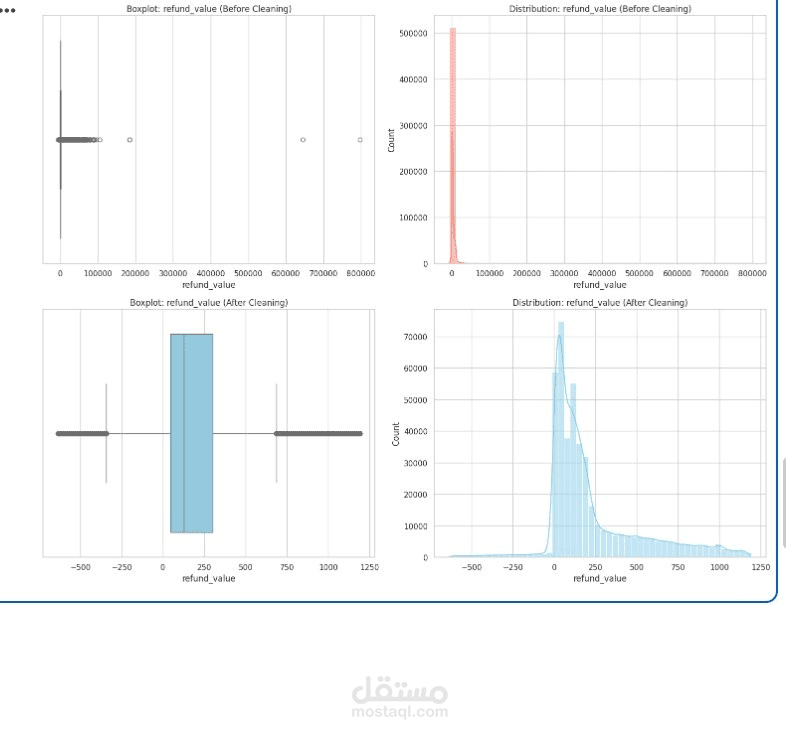 عمل preprocessing on data ,build model