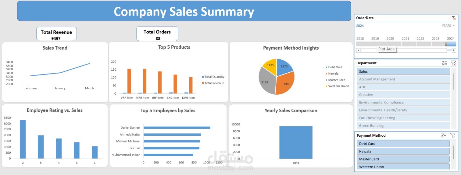 Company sales summary