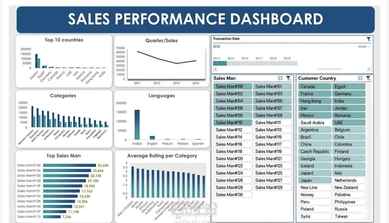 Sales performance dashboard