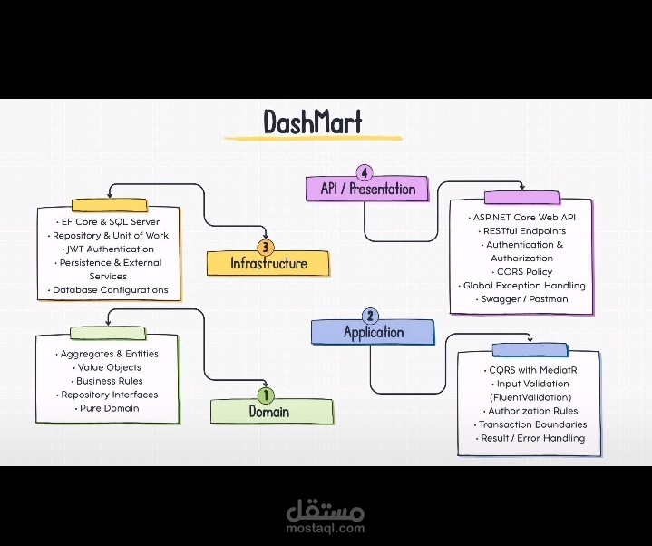 DashMart - backend web api