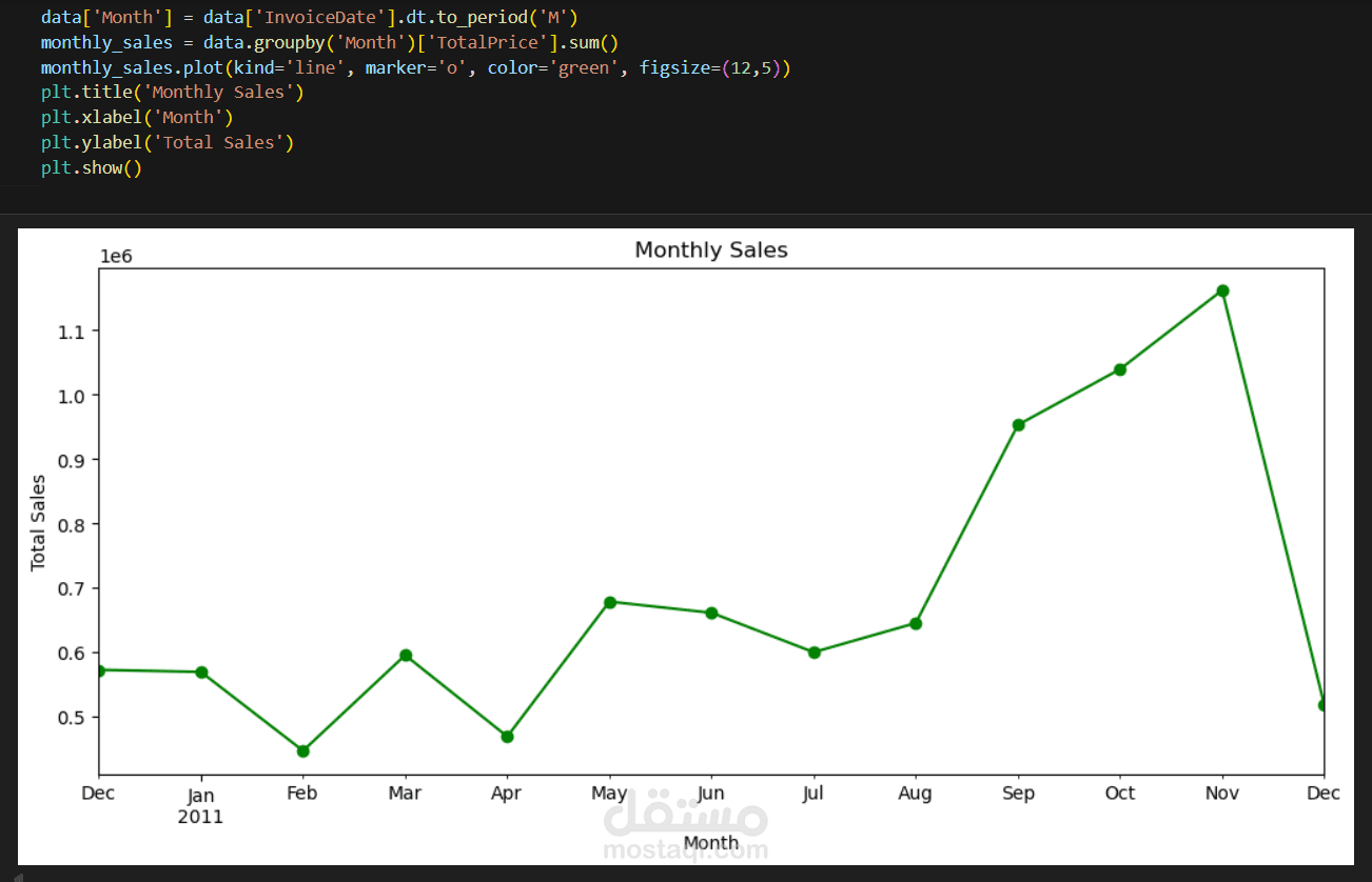 تحليل بيانات المبيعات الإلكترونية واستخراج رؤى الأعمال