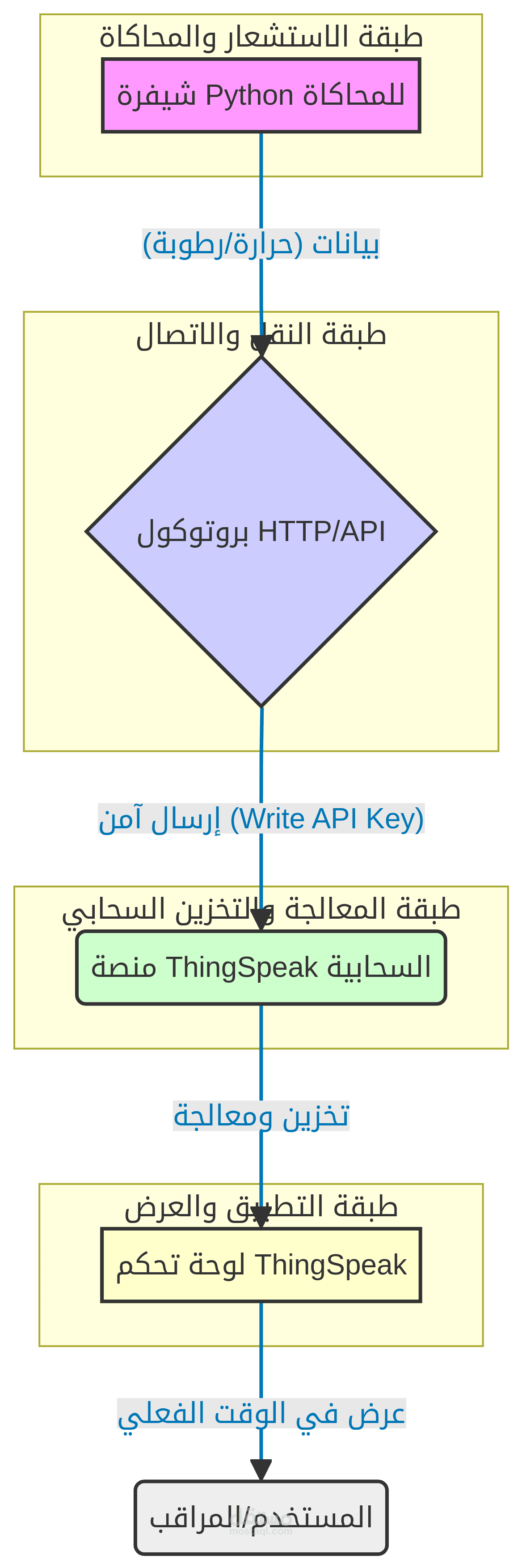 تنفيذ مشروع IOT على السحابة